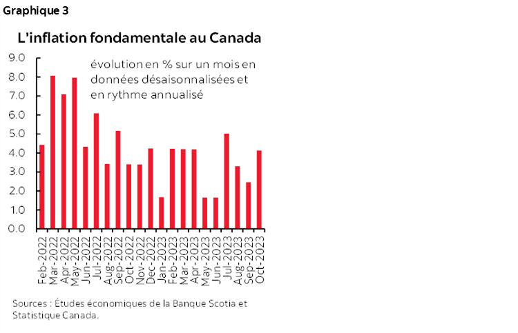 Graphique 3 : L'inflation fondamentale au Canada