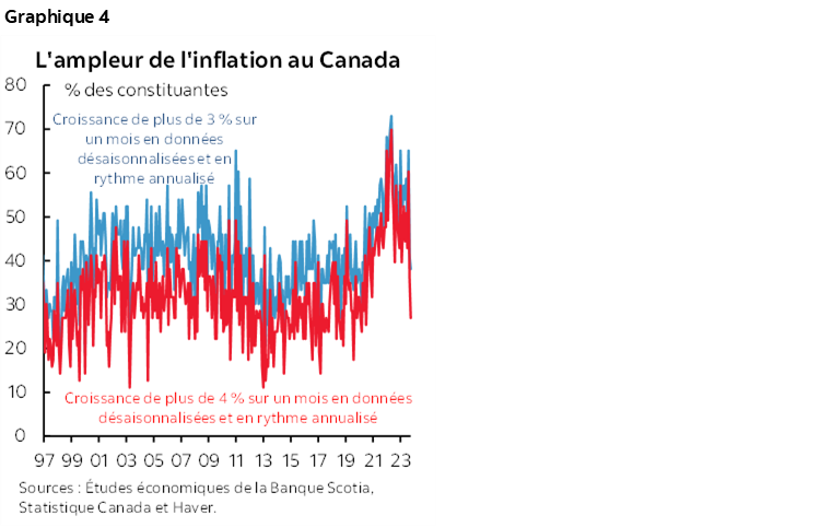 Graphique 4 : L'ampleur de l'inflation au Canada