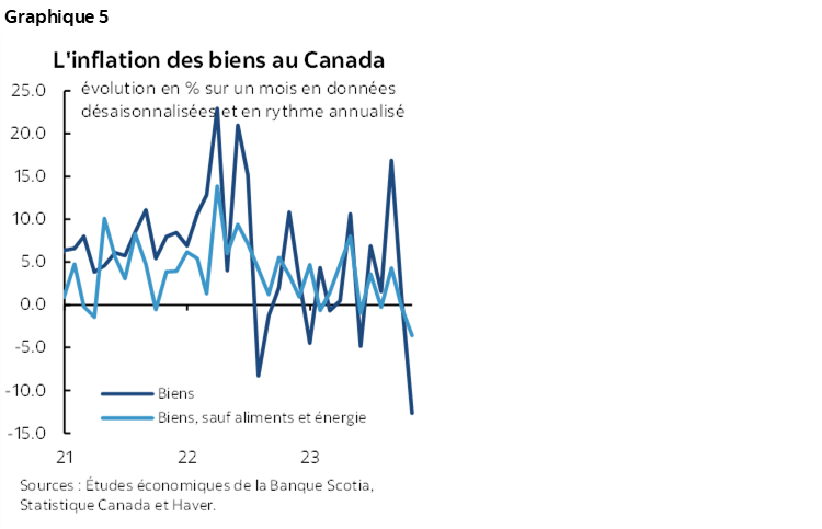 Graphique 5 : L'inflation des biens au Canada