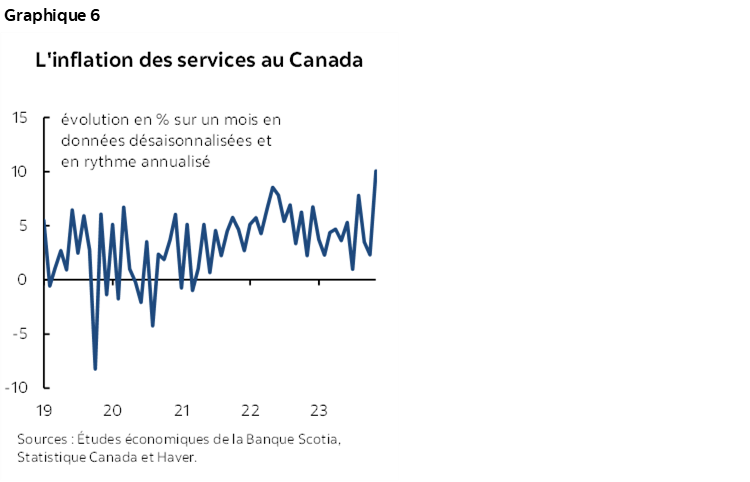 Graphique 6 : L'inflation des services au Canada