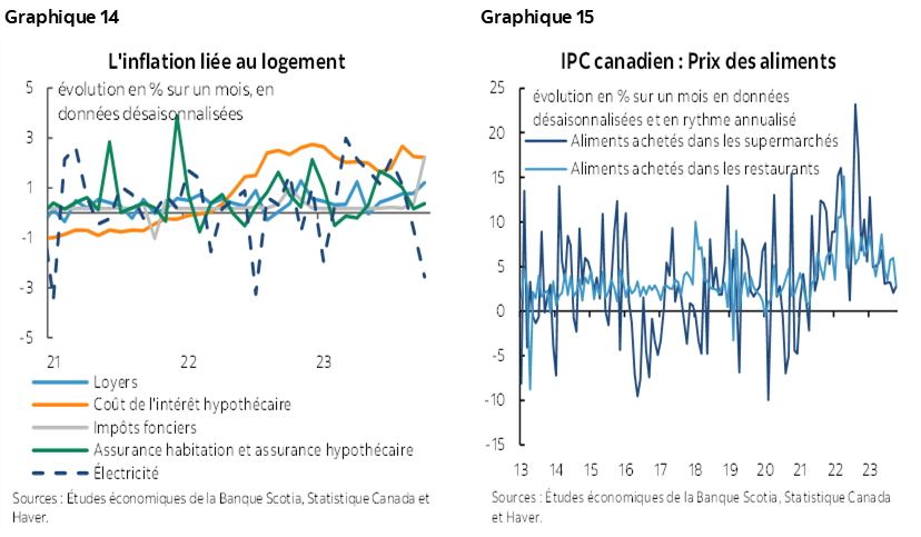 Graphique 14 : L'inflation liée au logement; Graphique 15 : IPC canadien : Prix des aliments