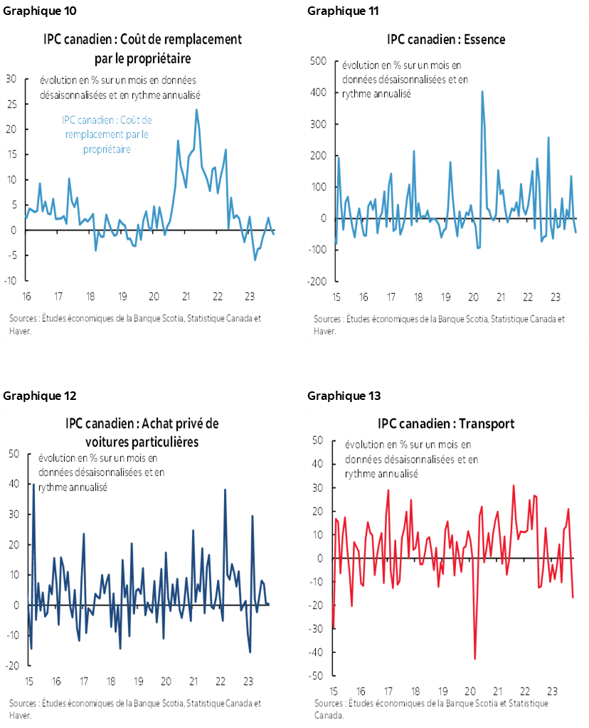 Graphique 10 : IPC canadien : Coût de remplacement par le propriétaire; Graphique 11 : IPC canadien : Essence; Graphique 12 : xxx; Graphique 13: IPC canadien : Achat privé de voitures particulières