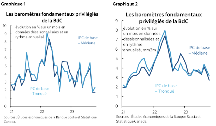 Graphique 1 : Les baromètres fondamentaux privilégiés de la BdC; Graphique 2 : Les baromètres fondamentaux privilégiés de la BdC 