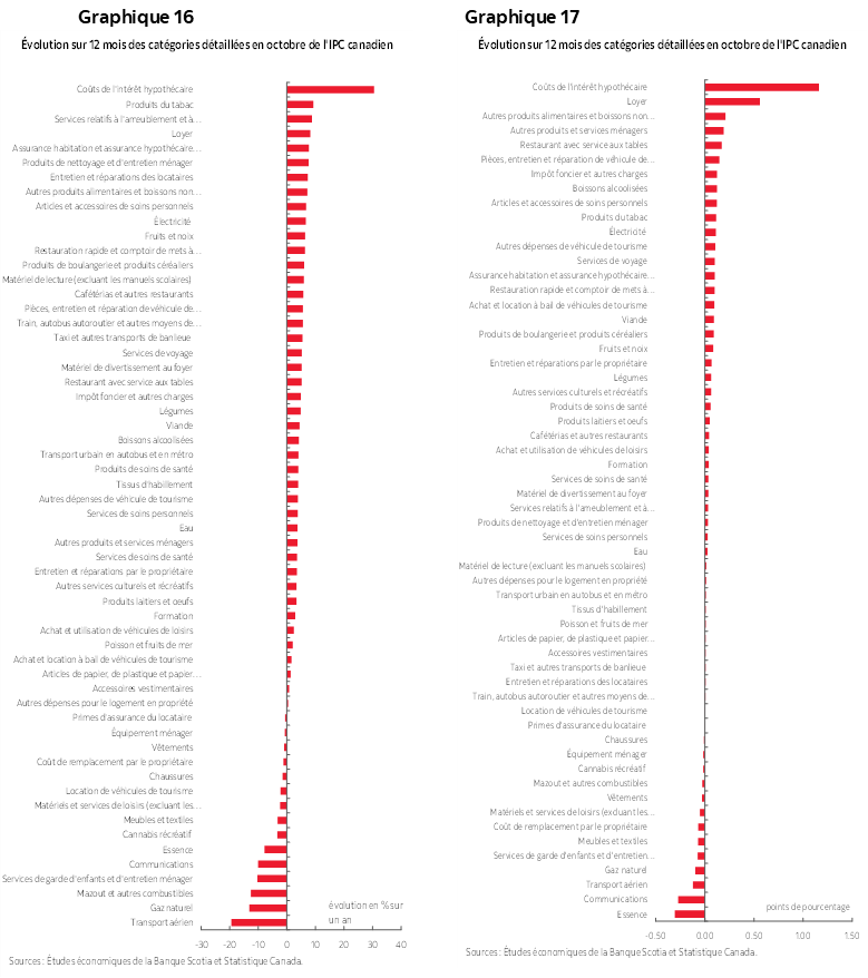 Graphique 16 : Évolution sur 12 mois des catégories détaillées en octobre de l'IPC canadien; Graphique 17 : Évolution sur 12 mois des catégories détaillées en octobre de l'IPC canadien