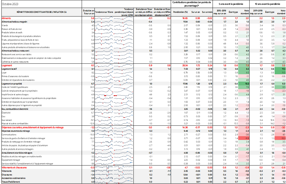 Tableau 1 : RÉPARTITION DES CONSTITUANTES DE L'INFLATION CA