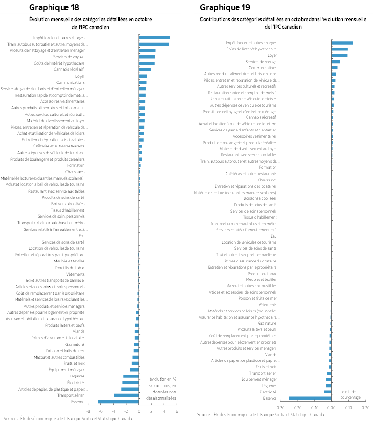 Graphique 18 : Évolution mensuelle des catégories détaillées en octobre de l'IPC canadien; Graphique 19 : Contributions des catégories détaillées en octobre dans l'évolution mensuelle de l'IPC canadien