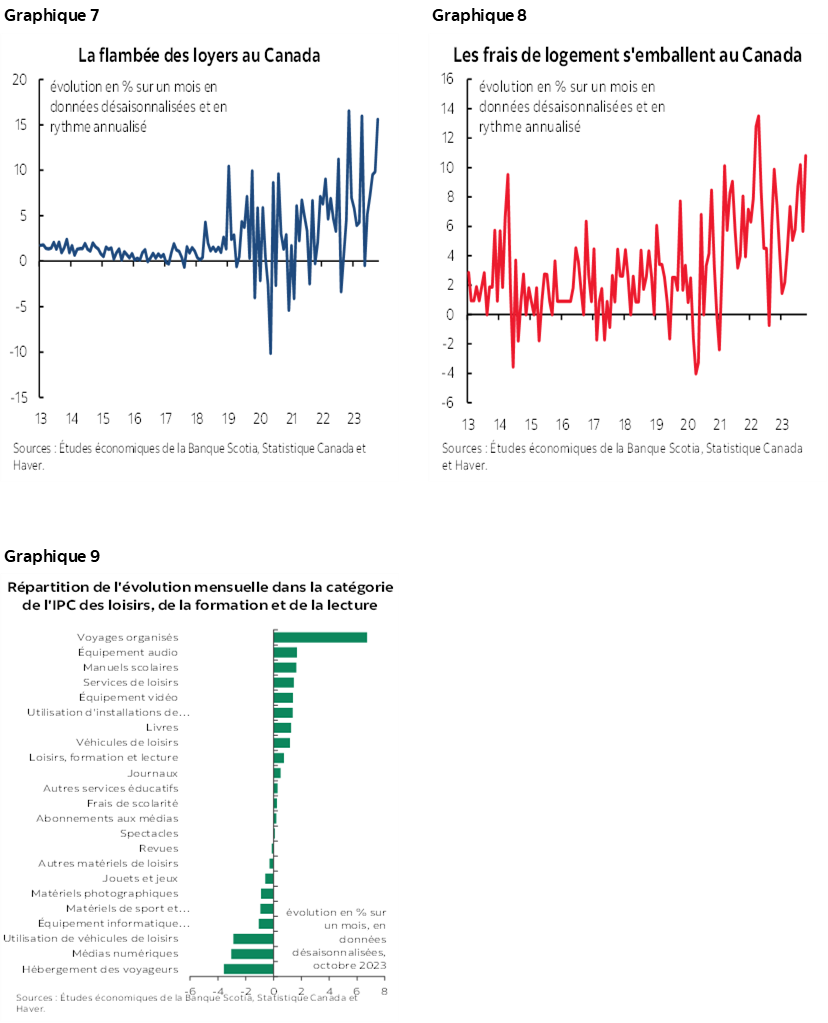 Graphique 7 : La flambée des loyers au Canada; Graphique 8 : Les frais de logement s'emballent au Canada; Graphique 9 : Répartition de l'évolution mensuelle dans la catégorie de l'IPC des loisirs, de la formation et de la lecture