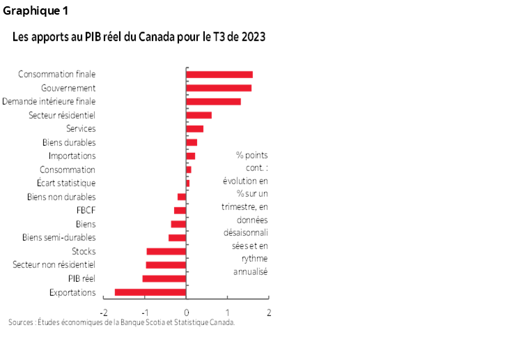 Graphique 1 : Les apports au PIB réel du Canada pour le T3 de 2023