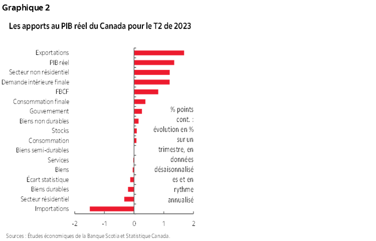 Graphique 2 : Les apports au PIB réel du Canada pour le T2 de 2023