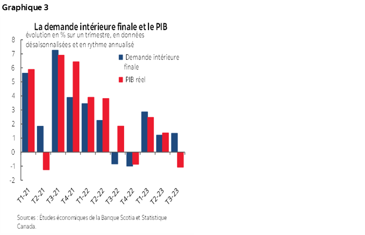 Graphique 3 : La demande intérieure finale et le PIB