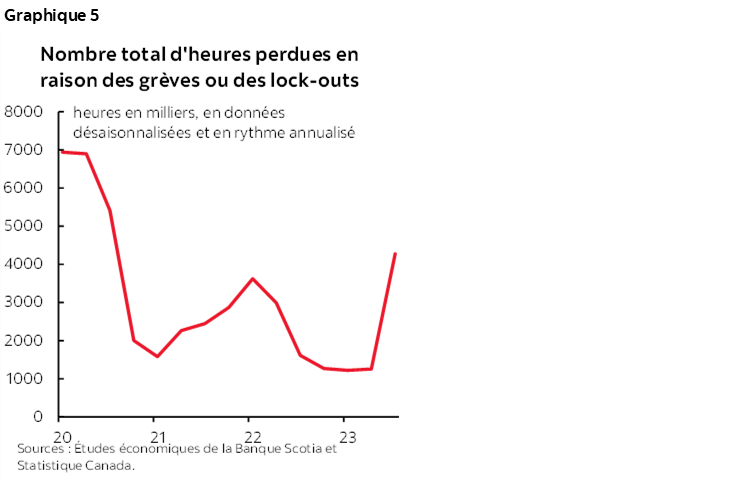 Graphique 5 : Nombre total d'heures perdues en raison des grèves ou des lock-outs