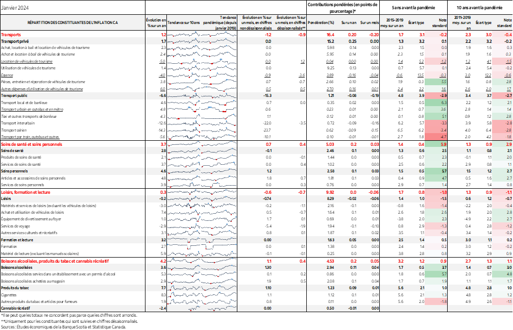 Tableau 1 : RÉPARTITION DES CONSTITUANTES DE L'INFLATION CA