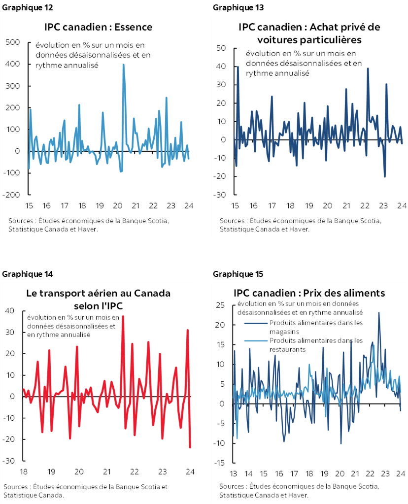Graphique 12 : IPC canadien : Essence; Graphique 13 : IPC canadien : Achat privé de voitures particulières; Graphique 14 : Le transport aérien au Canada selon l'IPC; Graphique 15 : IPC canadien : Prix des aliments
