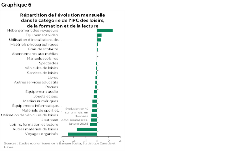 Graphique 6 : Répartition de l'évolution mensuelle dans la catégorie de l'IPC des loisirs, de la formation et de la lecture