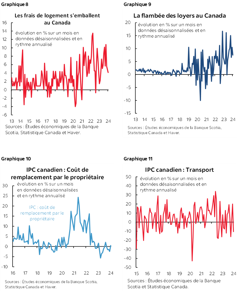 Graphique 8 : Les frais de logement s'emballent au Canada; Graphique 9 : La flambée des loyers au Canada; Graphique 10 : IPC canadien : Coût de remplacement par le propriétaire; Graphique 11 : IPC canadien : Transport
