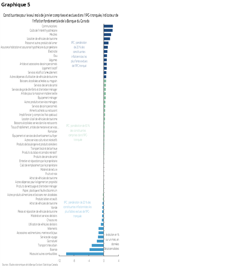 Graphique 5 : Constituantes pour le seul mois de janvier comprises et exclues dans l'IPC-tronquée, indicateur de l'inflation fondamentale de la Banque du Canada