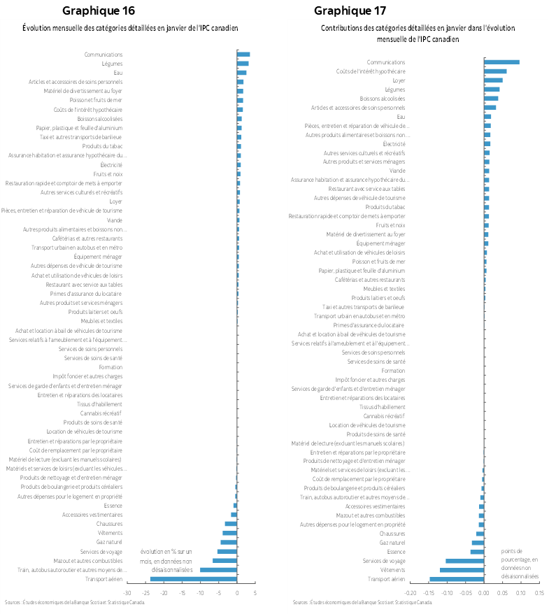 Graphique 16 : Évolution mensuelle des catégories détaillées en janvier de l'IPC canadien; Graphique 17 : Contributions des catégories détaillées en janvier dans l'évolution mensuelle de l'IPC canadien