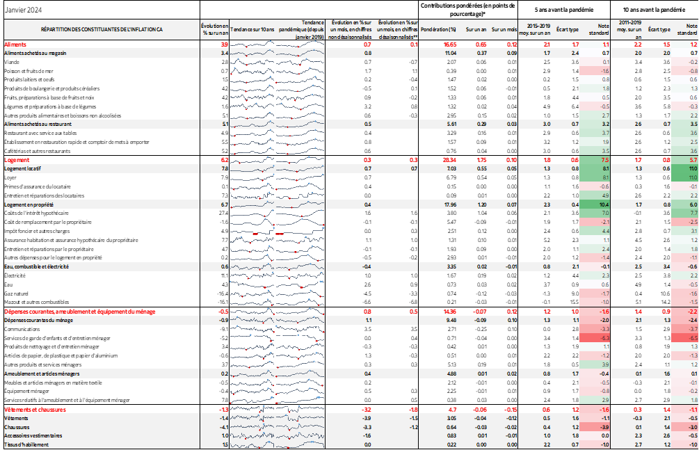 Tableau 1 : RÉPARTITION DES CONSTITUANTES DE L'INFLATION CA