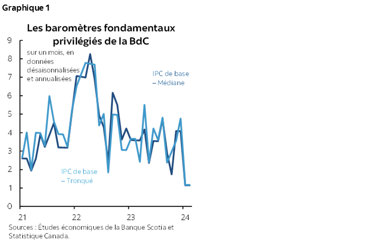 Graphique 1 : Les baromètres fondamentaux privilégiés de la BdC