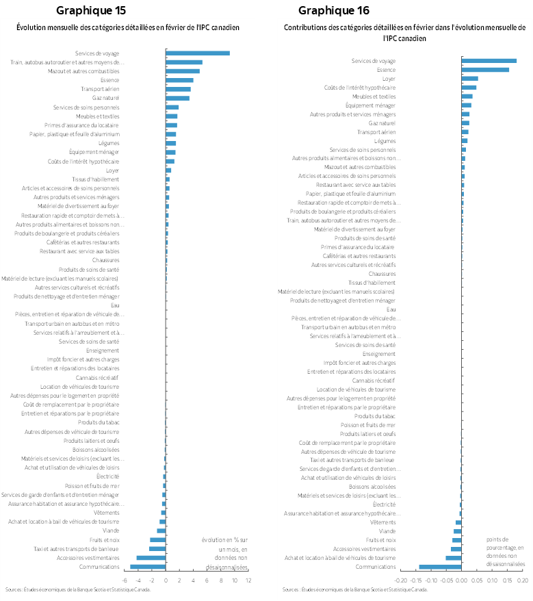 Graphique 15 : Évolution mensuelle des catégories détaillées en février de l'IPC canadien; Graphique 16 : Contributions des catégories détaillées en février dans l'évolution mensuelle de l'IPC canadien