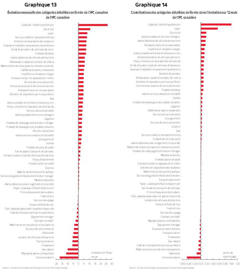 Graphique 13 : Évolution mensuelle des catégories détaillées en février de l'IPC canadien de l'IPC canadien; Graphique 14 : Contributions des catégories détaillées en février dans l'évolution sur 12 mois de l'IPC canadien