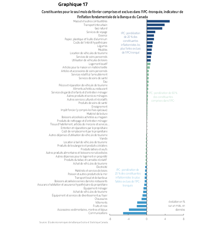 Graphique 17 : Constituantes pour le seul mois de février comprises et exclues dans l'IPC-tronquée, indicateur de l'inflation fondamentale de la Banque du Canada