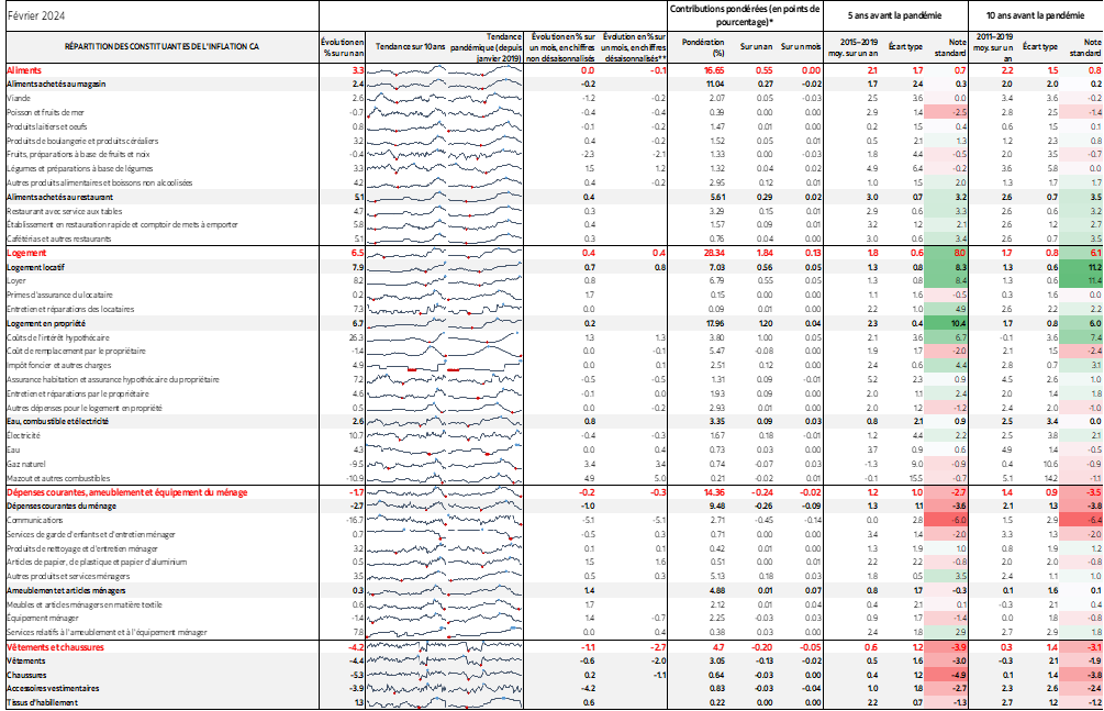 Tableau : RÉPARTITION DES CONSTITUANTES DE L'INFLATION CA