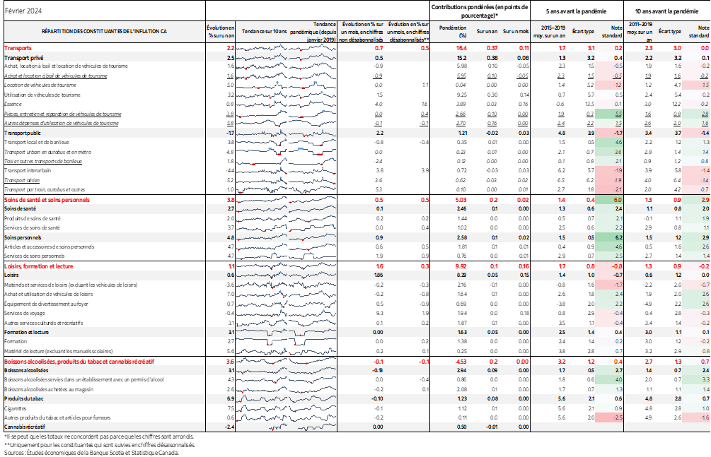 Tableau : RÉPARTITION DES CONSTITUANTES DE L'INFLATION CA