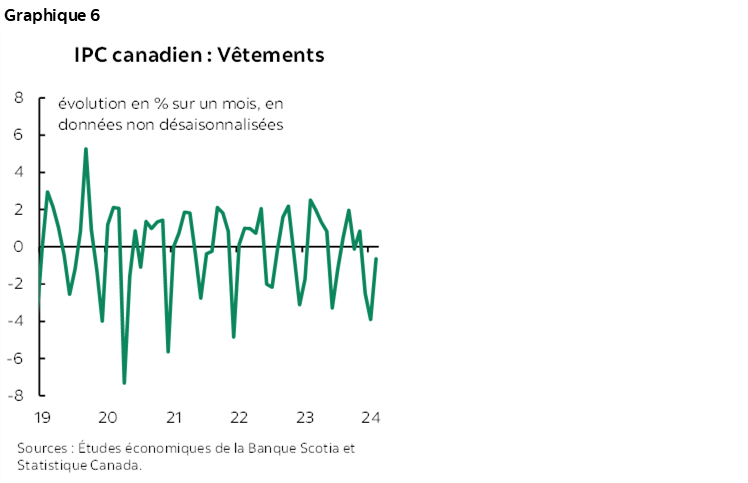 Graphique 6 : IPC canadien : Vêtements