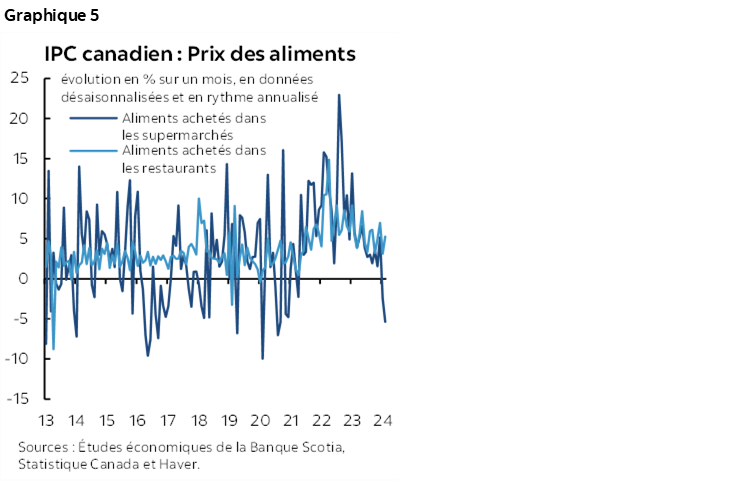 Graphique 5 : IPC canadien : Prix des aliments