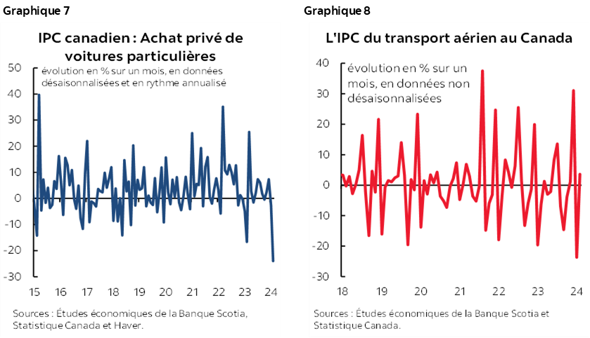 Graphique 7 : IPC canadien : Achat privé de voitures particulières; Graphique 8 : L'IPC du transport aérien au Canada
