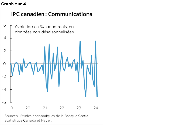 Graphique 4 : IPC canadien : Communications
