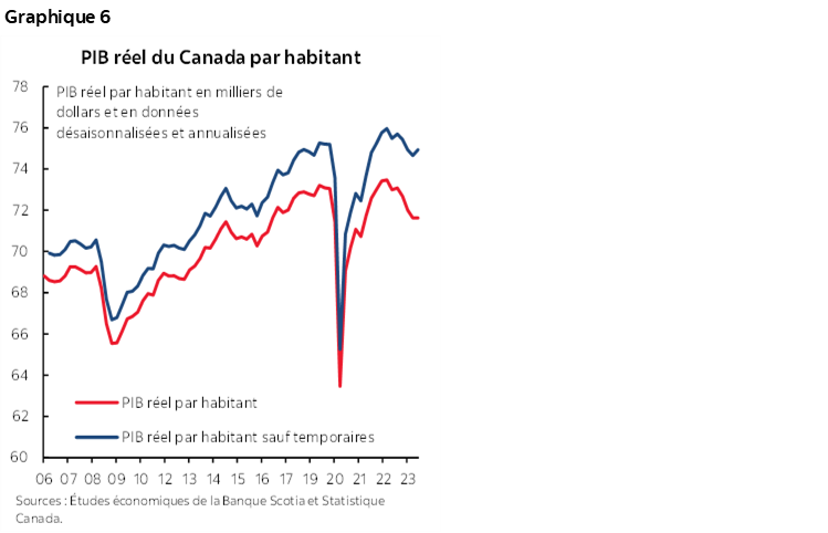 Graphique 6 : PIB réel du Canada par habitant