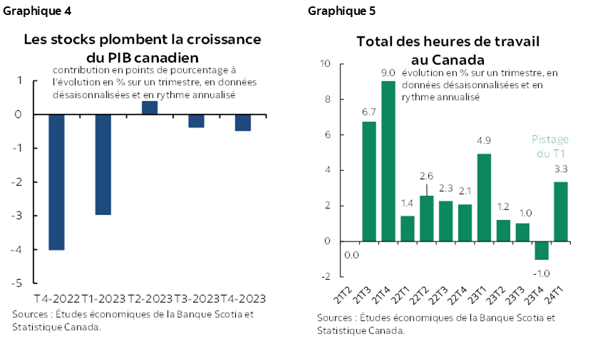 Graphique 4 : Les stocks plombent la croissance du PIB canadien; Graphique 5 : Total des heures de travail au Canada
