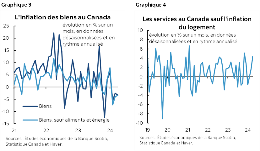 Graphique 3 : L'inflation des biens au Canada; Graphique 4 : Les services au Canada sauf l'inflation du logement