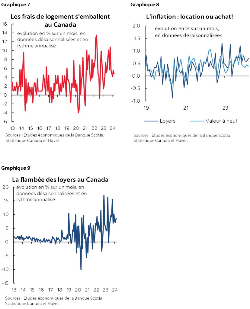 Graphique 7 : Les frais de logement s'emballent au Canada; Graphique 8 : L'inflation : location ou achat!; Graphique 9 :  La flambée des loyers au Canada