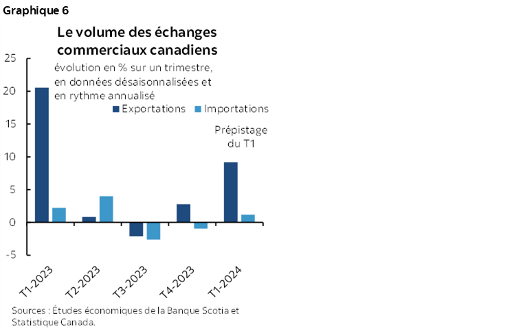 Graphique 6 : Le volume des échanges commerciaux canadiens