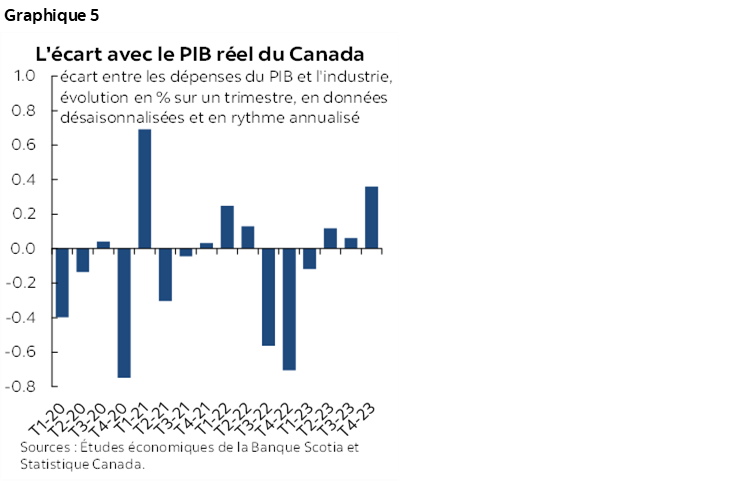Graphique 5 : L'écart avec le PIB réel du Canada