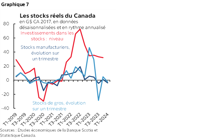 Graphique 7 : Les stocks réels du Canada