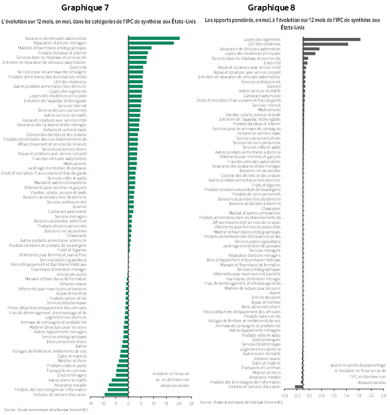 Graphique 7 : L'évolution sur 12 mois, en mai, dans les catégories de l'IPC de synthèse aux États-Unis; Graphique 8 : Les apports pondérés, en mai, à l'évolution sur 12 mois de l'IPC de synthèse aux États-Unis