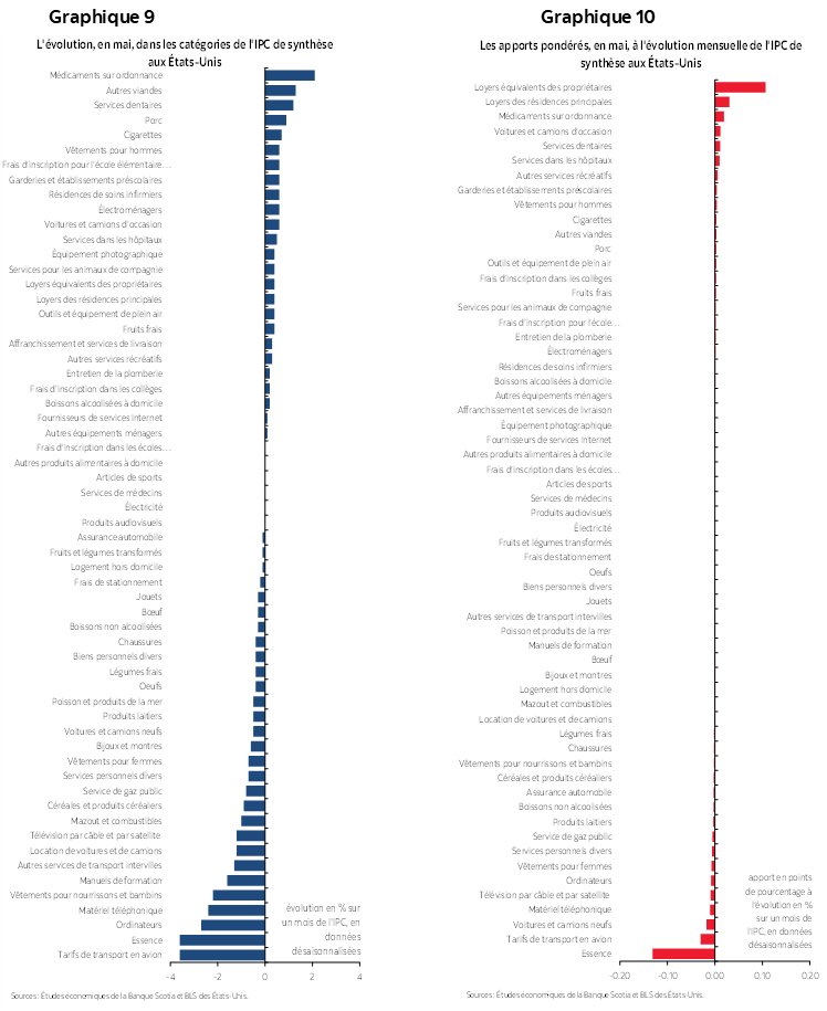 Graphique 9: L'évolution, en mai, dans les catégories de l'IPC de synthèse aux États-Unis; Graphique 10 : Les apports pondérés, en mai, à l'évolution mensuelle de l'IPC de synthèse aux États-Unis