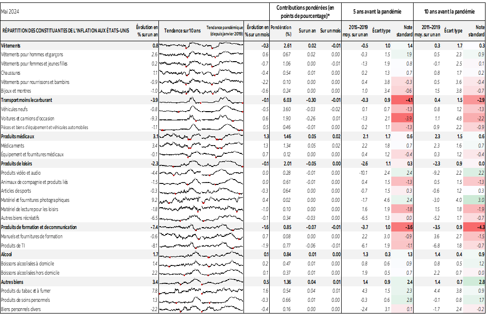 Tableau: RÉPARTITION DES CONSTITUANTES DE L'INFLATION AUX ÉTATS-UNIS