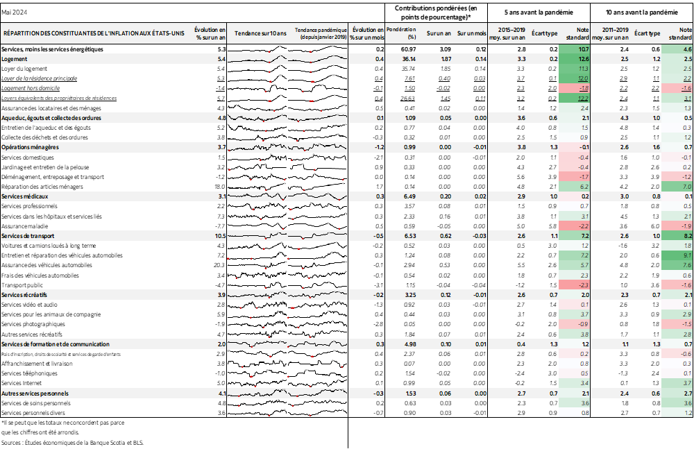 Tableau: RÉPARTITION DES CONSTITUANTES DE L'INFLATION AUX ÉTATS-UNIS