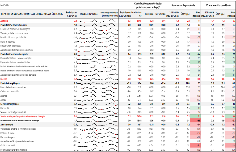 Tableau: RÉPARTITION DES CONSTITUANTES DE L'INFLATION AUX ÉTATS-UNIS