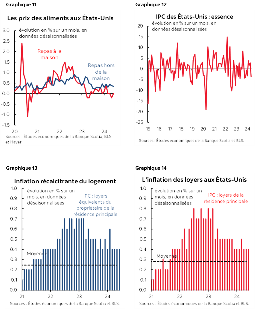 Graphique 11 : Les prix des aliments aux États-Unis; Graphique 12 : IPC des États-Unis : essence; Graphique 13 : Inflation récalcitrante du logement; Graphique 14 : L'inflation des loyers aux États-Unis