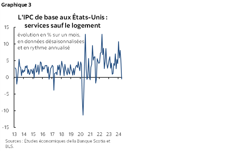 Graphique 3 : L'IPC de base aux États-Unis : services sauf le logement