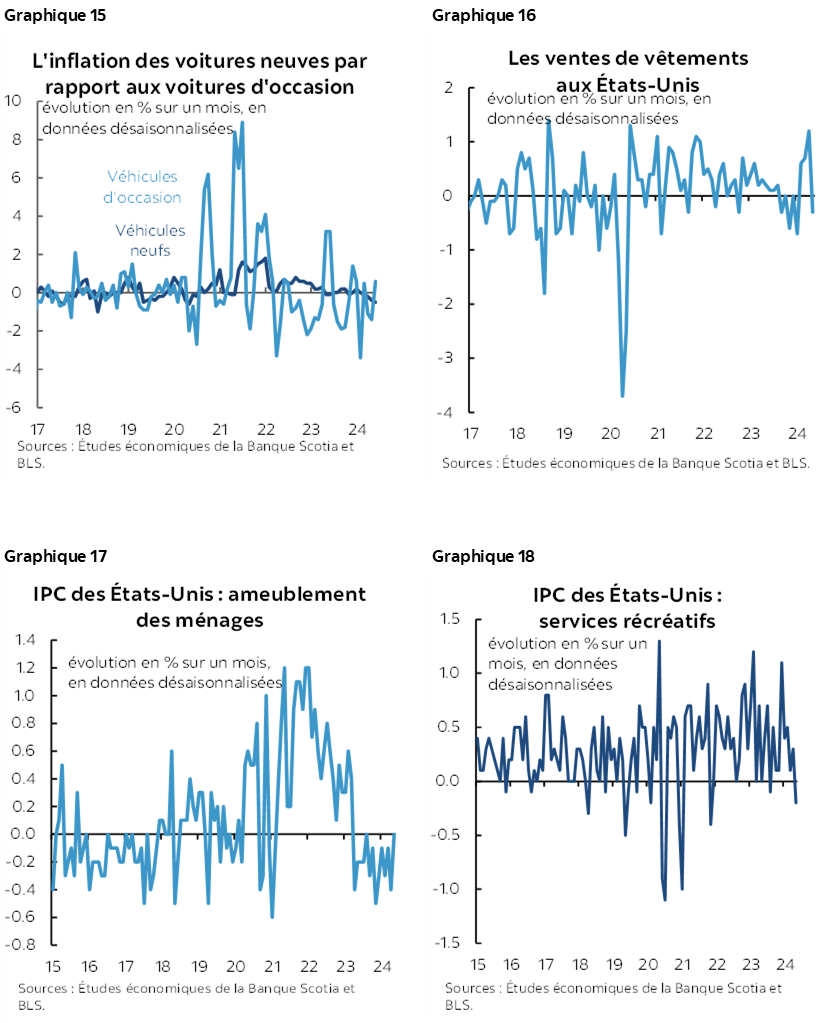 Graphique 15 : L'inflation des voitures neuves par rapport aux voitures d'occasion; Graphique 16 : Les ventes de vêtements aux États-Unis; Graphique 17 : IPC des États-Unis : ameublement des ménages; Graphique 18 : IPC des États-Unis : services récréatifs