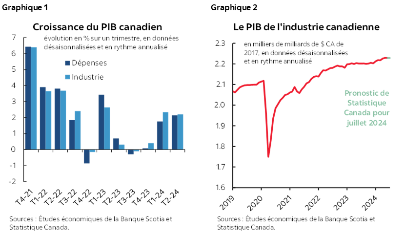 Graphique 1 : Croissance du PIB canadien; Graphique 2 :Le PIB de l'industrie canadienne