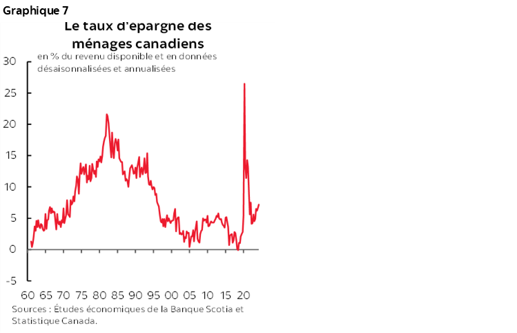 Graphique 7 : Le taux d'épargne des ménages canadiens
