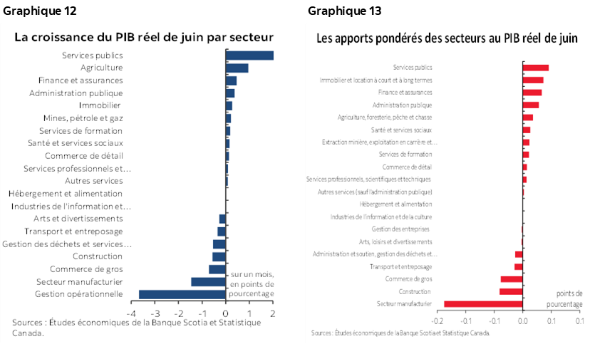 Graphique 12 : La croissance du PIB réel de juin par secteur; Graphique 13 : Les apports pondérés des secteurs au PIB réel de juin